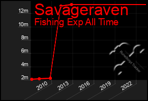 Total Graph of Savageraven