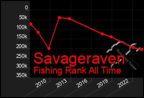 Total Graph of Savageraven