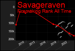 Total Graph of Savageraven