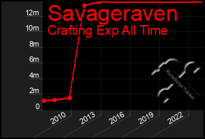 Total Graph of Savageraven