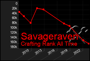 Total Graph of Savageraven