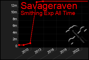 Total Graph of Savageraven