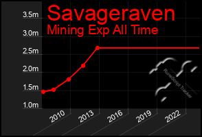 Total Graph of Savageraven