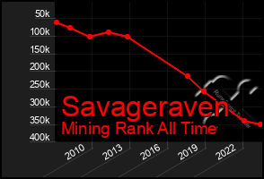 Total Graph of Savageraven