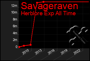 Total Graph of Savageraven