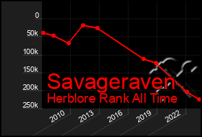 Total Graph of Savageraven