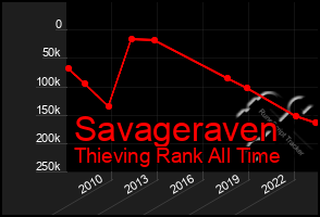 Total Graph of Savageraven