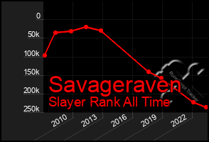 Total Graph of Savageraven