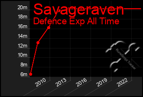 Total Graph of Savageraven