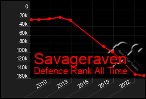 Total Graph of Savageraven