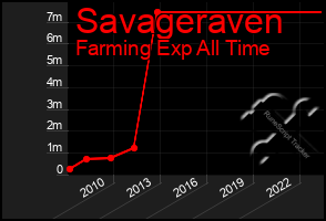 Total Graph of Savageraven