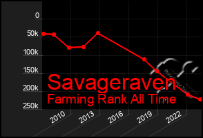 Total Graph of Savageraven