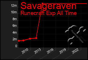 Total Graph of Savageraven