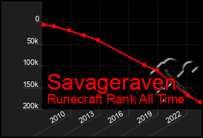 Total Graph of Savageraven