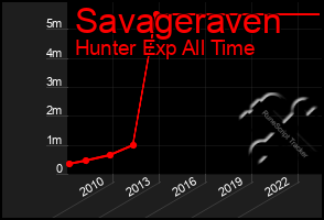 Total Graph of Savageraven