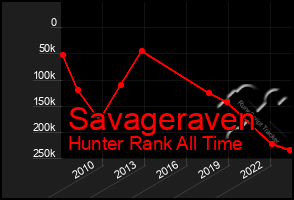 Total Graph of Savageraven