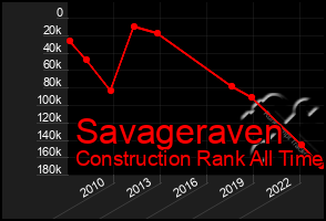 Total Graph of Savageraven