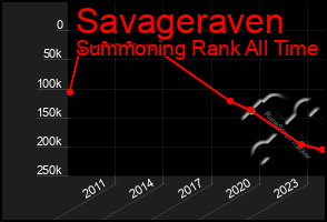 Total Graph of Savageraven
