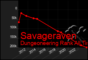 Total Graph of Savageraven