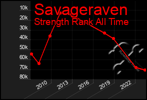 Total Graph of Savageraven