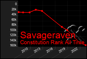 Total Graph of Savageraven