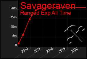 Total Graph of Savageraven