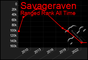 Total Graph of Savageraven