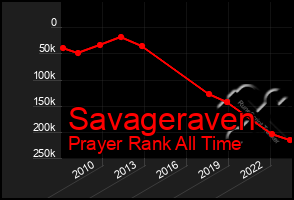 Total Graph of Savageraven