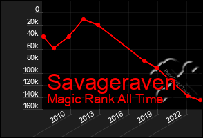 Total Graph of Savageraven