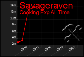 Total Graph of Savageraven