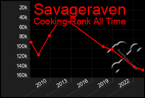 Total Graph of Savageraven