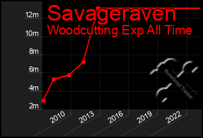 Total Graph of Savageraven