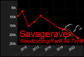 Total Graph of Savageraven