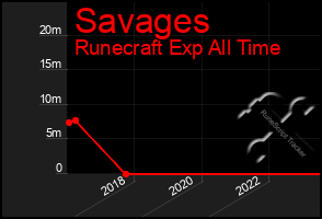 Total Graph of Savages