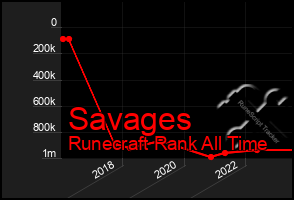 Total Graph of Savages