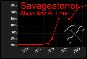 Total Graph of Savagestoner