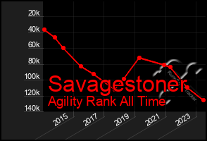 Total Graph of Savagestoner