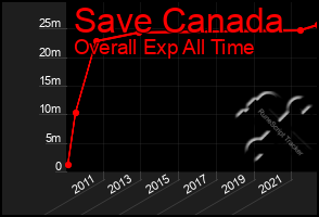 Total Graph of Save Canada