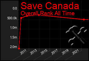 Total Graph of Save Canada