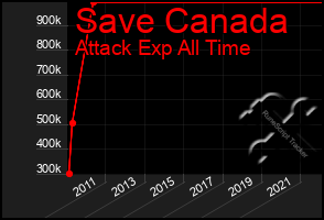 Total Graph of Save Canada