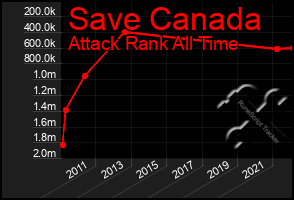 Total Graph of Save Canada