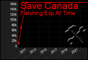 Total Graph of Save Canada