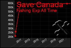 Total Graph of Save Canada