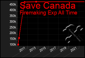 Total Graph of Save Canada