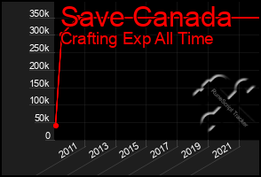 Total Graph of Save Canada