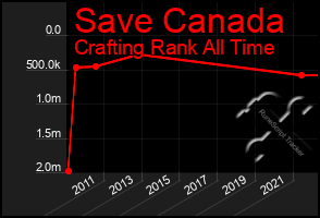 Total Graph of Save Canada