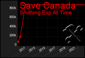 Total Graph of Save Canada