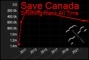 Total Graph of Save Canada