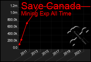 Total Graph of Save Canada