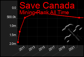 Total Graph of Save Canada